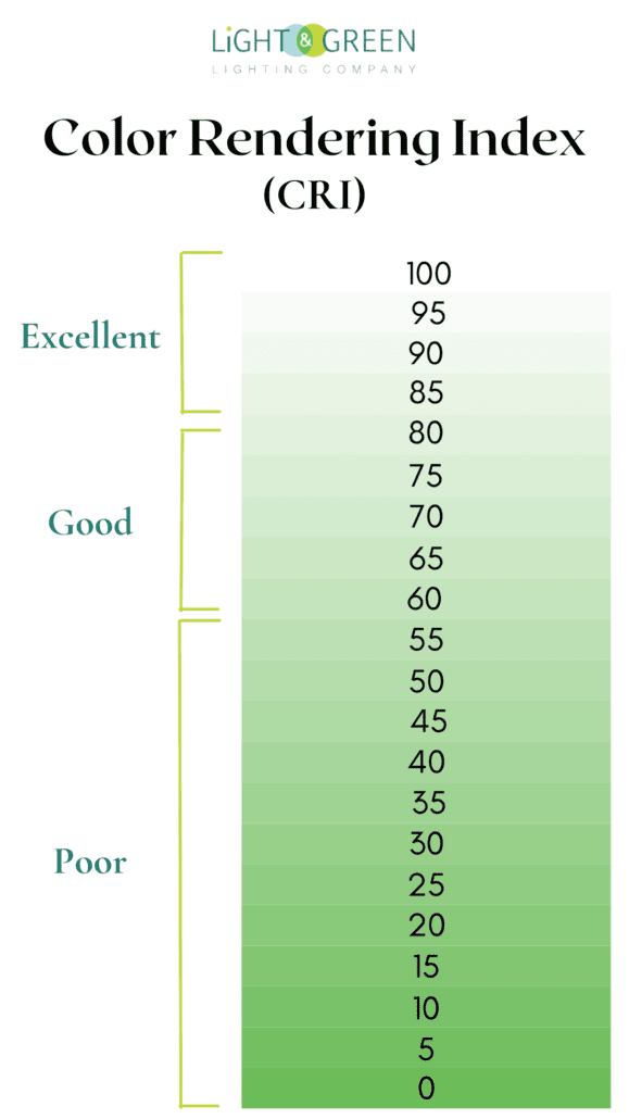 Color Rendering Index Scales